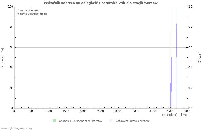 Wykresy: Wskaźnik uderzeń na odległość