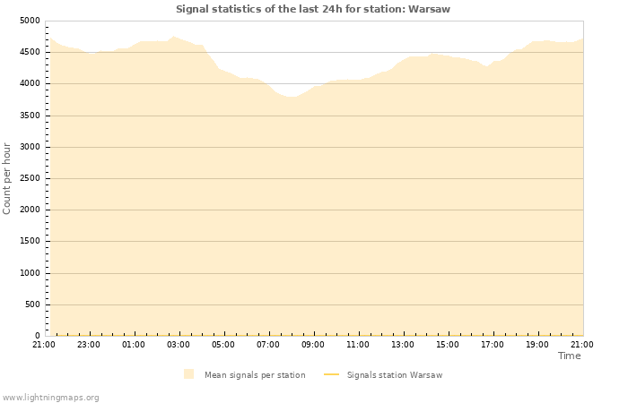Grafikonok: Signal statistics