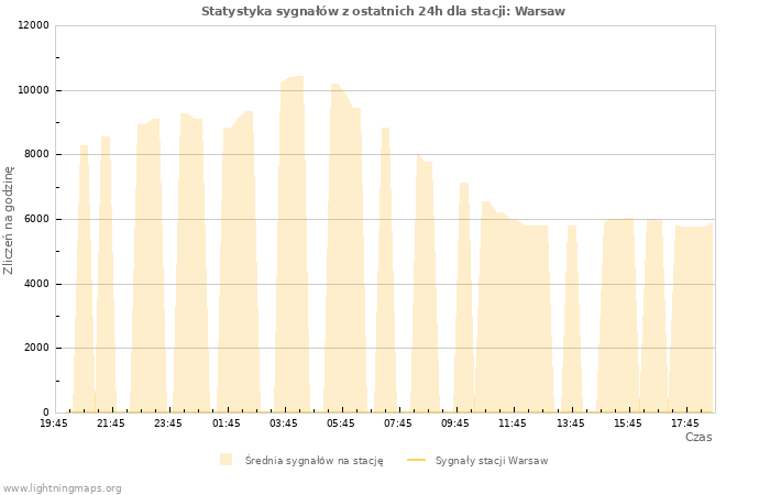 Wykresy: Statystyka sygnałów