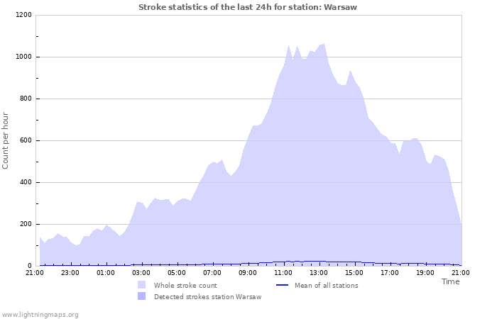 Grafikonok: Stroke statistics