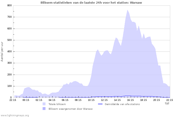 Grafieken: Bliksem statistieken
