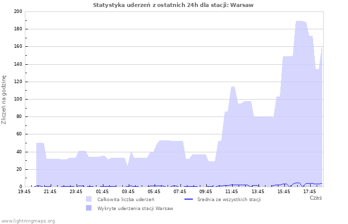 Wykresy: Statystyka uderzeń