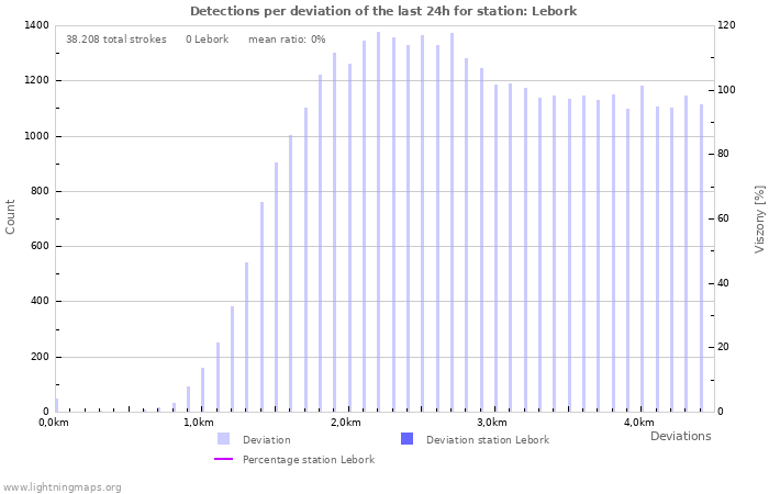 Grafikonok: Detections per deviation