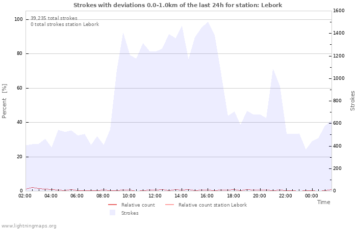 Graphs