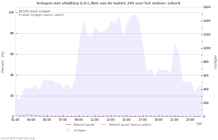 Grafieken