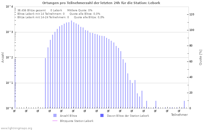 Diagramme: Ortungen pro Teilnehmerzahl