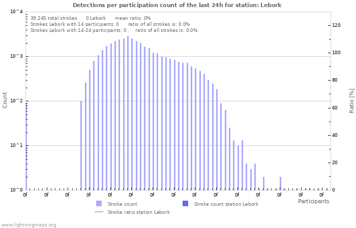 Graphs: Detections per participation count