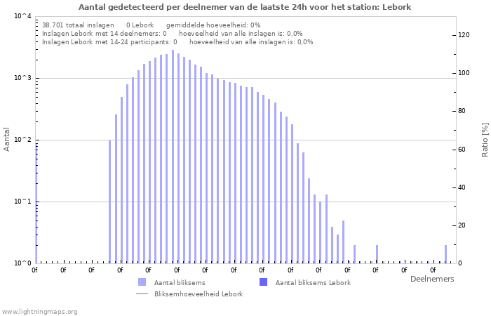 Grafieken: Aantal gedetecteerd per deelnemer