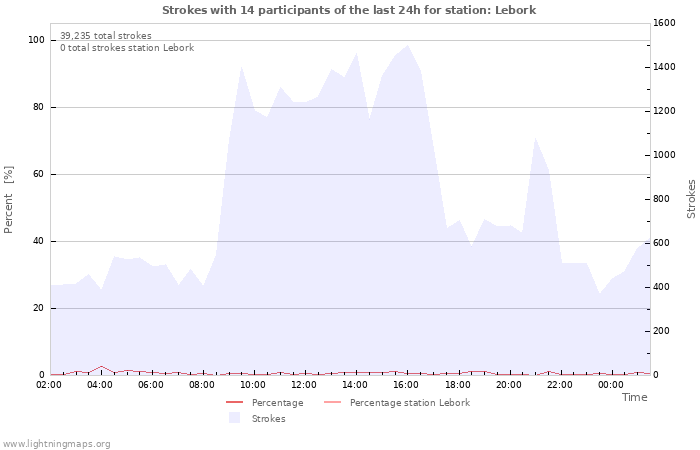 Graphs