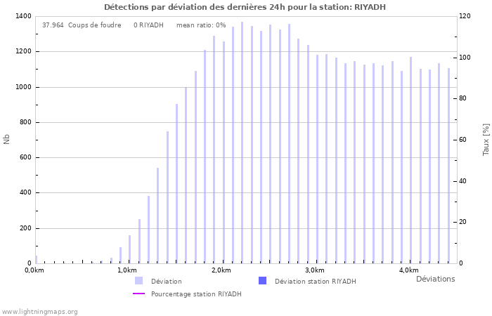 Graphes: Détections par déviation