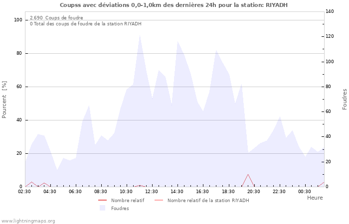 Graphes