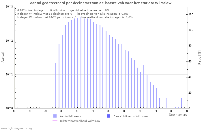 Grafieken: Aantal gedetecteerd per deelnemer