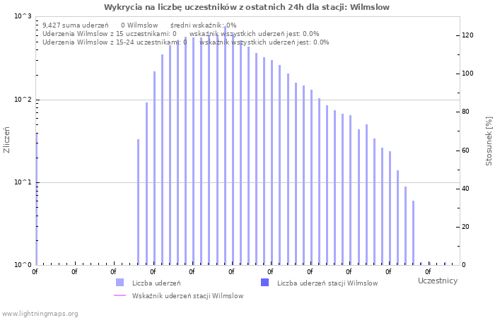 Wykresy: Wykrycia na liczbę uczestników