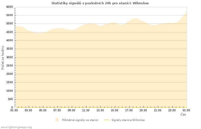 Grafy: Statistiky signálů