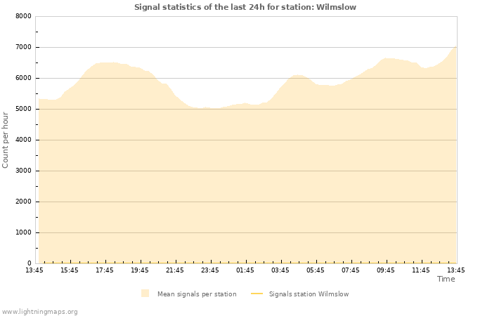 Grafikonok: Signal statistics