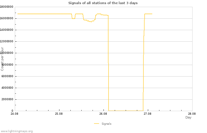 Graphs
