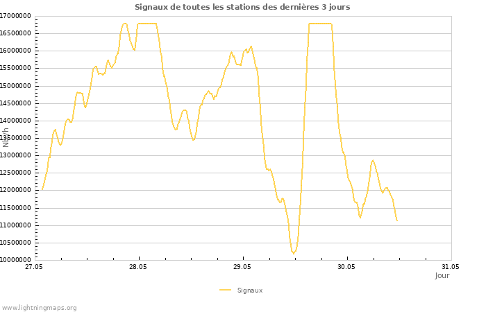 Graphes