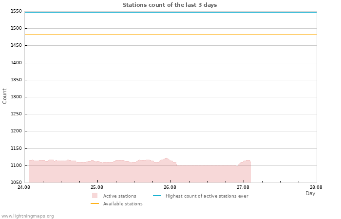 Graphs: Stations count