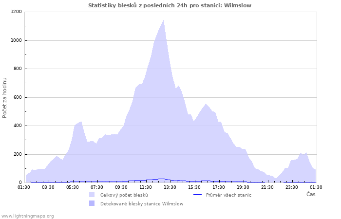 Grafy: Statistiky blesků