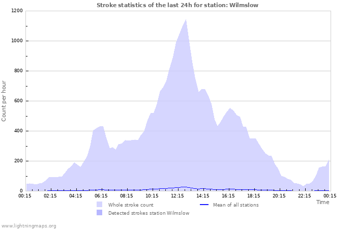 Graphs: Stroke statistics