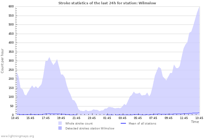 Grafikonok: Stroke statistics