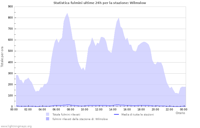 Grafico: Statistica fulmini