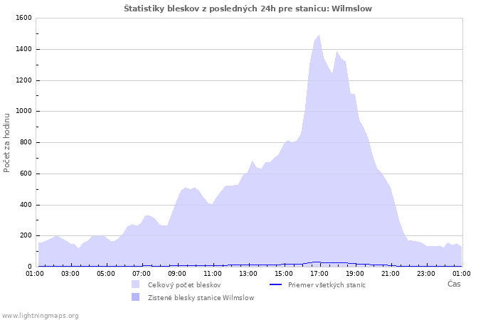 Grafy: Štatistiky bleskov