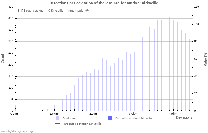Graphs: Detections per deviation