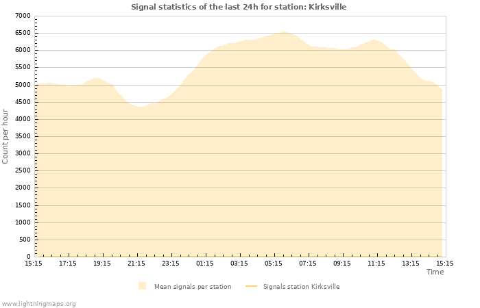 Graphs: Signal statistics