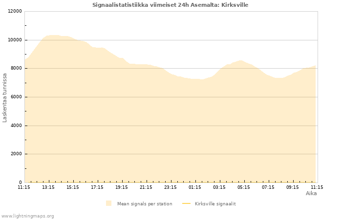 Graafit: Signaalistatistiikka