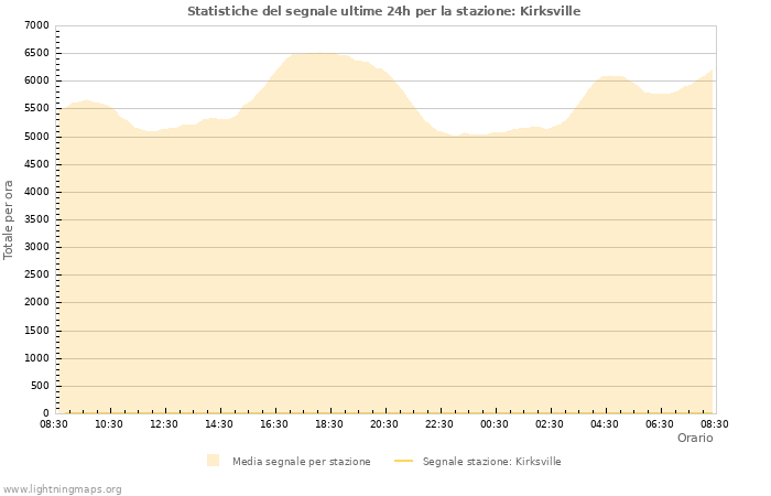Grafico: Statistiche del segnale