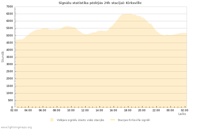 Grafiki: Signālu statistika