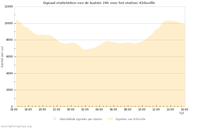 Grafieken: Signaal statistieken