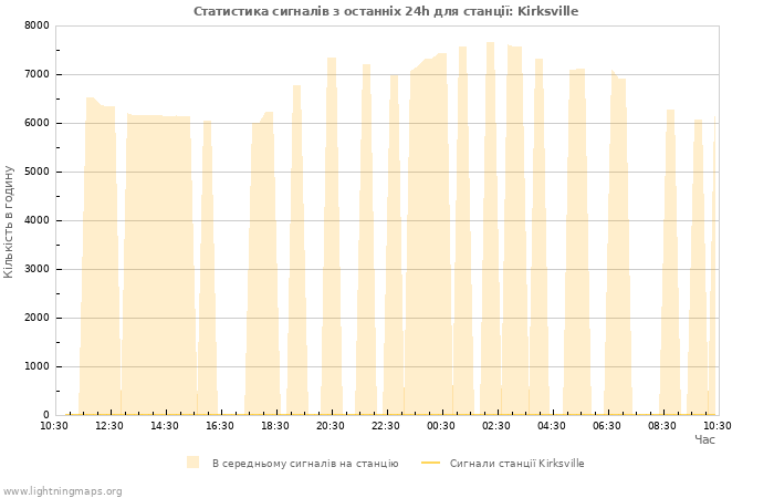 Графіки: Статистика сигналів