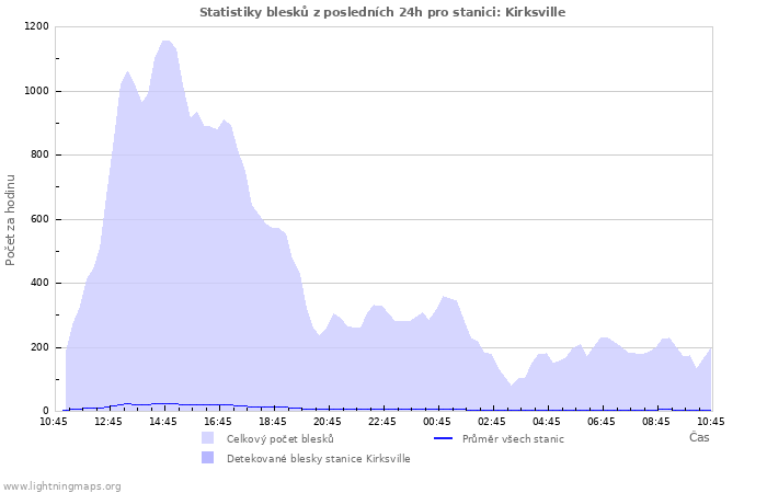 Grafy: Statistiky blesků