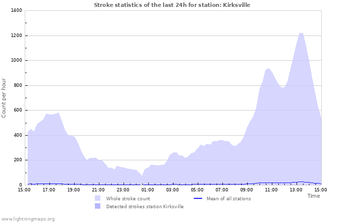 Graphs: Stroke statistics