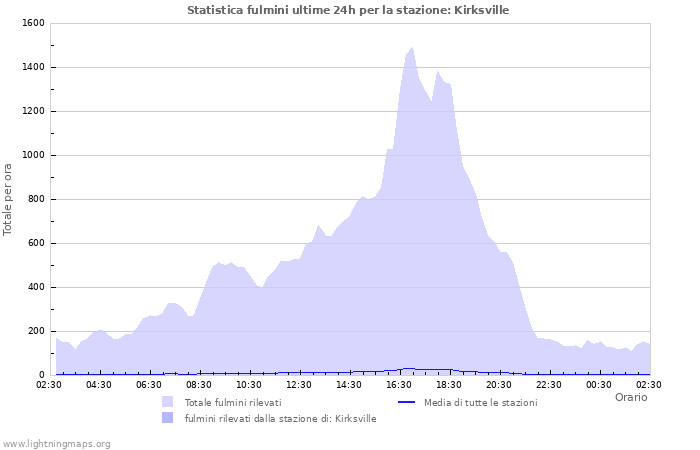 Grafico: Statistica fulmini