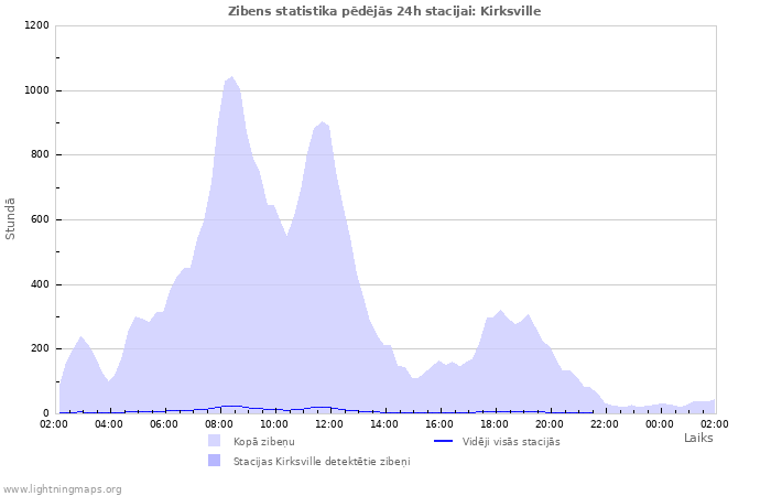 Grafiki: Zibens statistika