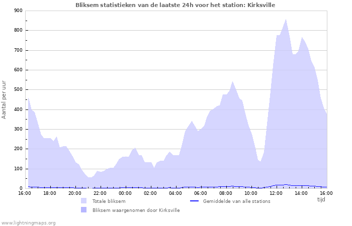 Grafieken: Bliksem statistieken