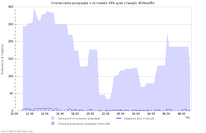 Графіки: Статистика розрядів