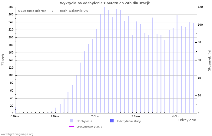 Wykresy: Wykrycia na odchylenie