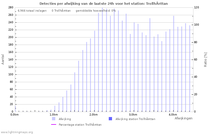 Grafieken: Detecties per afwijking