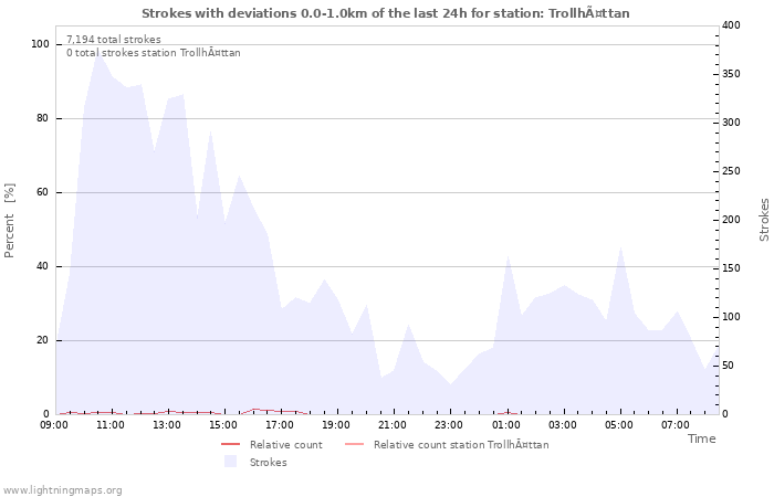 Graphs