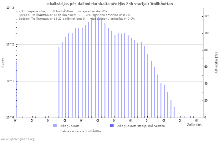 Grafiki: Lokalizācijas pēc dalībnieku skaita