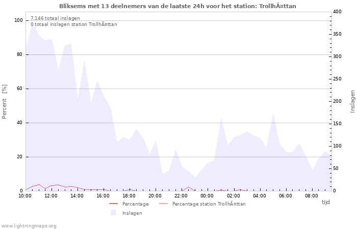 Grafieken