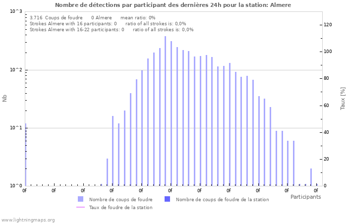 Graphes: Nombre de détections par participant