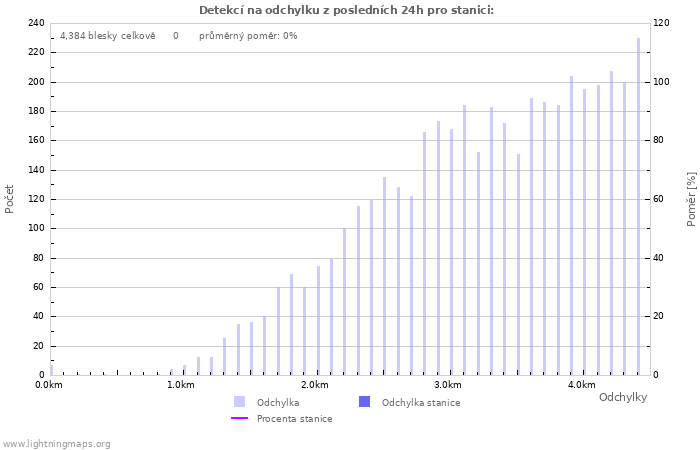 Grafy: Detekcí na odchylku