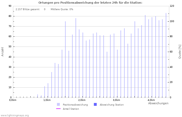 Diagramme: Ortungen pro Positionsabweichung