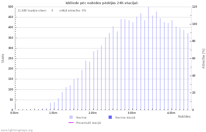 Grafiki: Izkliede pēc nobīdes