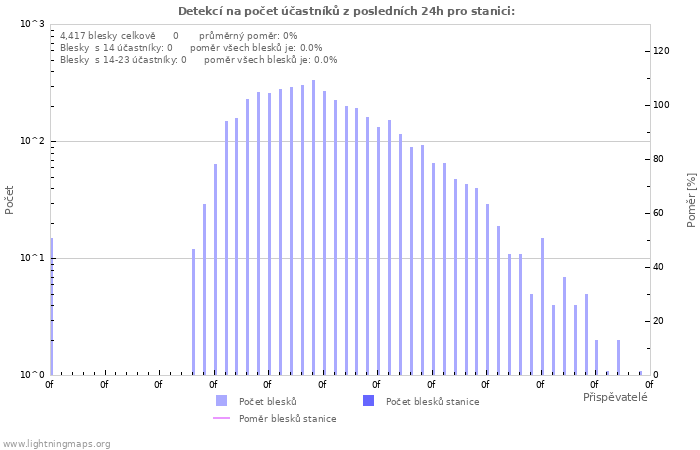 Grafy: Detekcí na počet účastníků